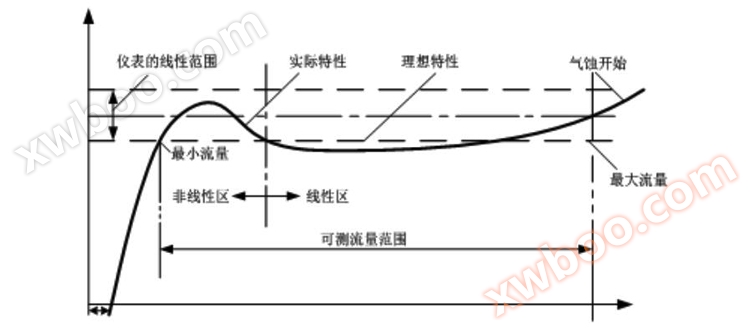 涡轮流量计特性曲线
