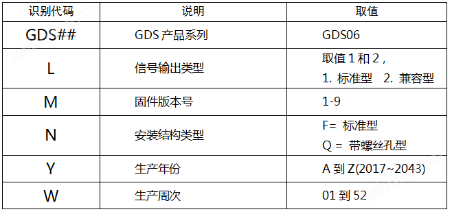 GDS06红外<u><u>PM2.5传感器</u></u>产品型号命名规则