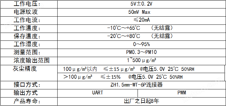 GDS06红外<u><u>PM2.5传感器</u></u>参数
