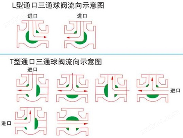 <strong><strong><strong><strong><strong>气动不锈钢衬氟三通球阀</strong></strong></strong></strong></strong>图