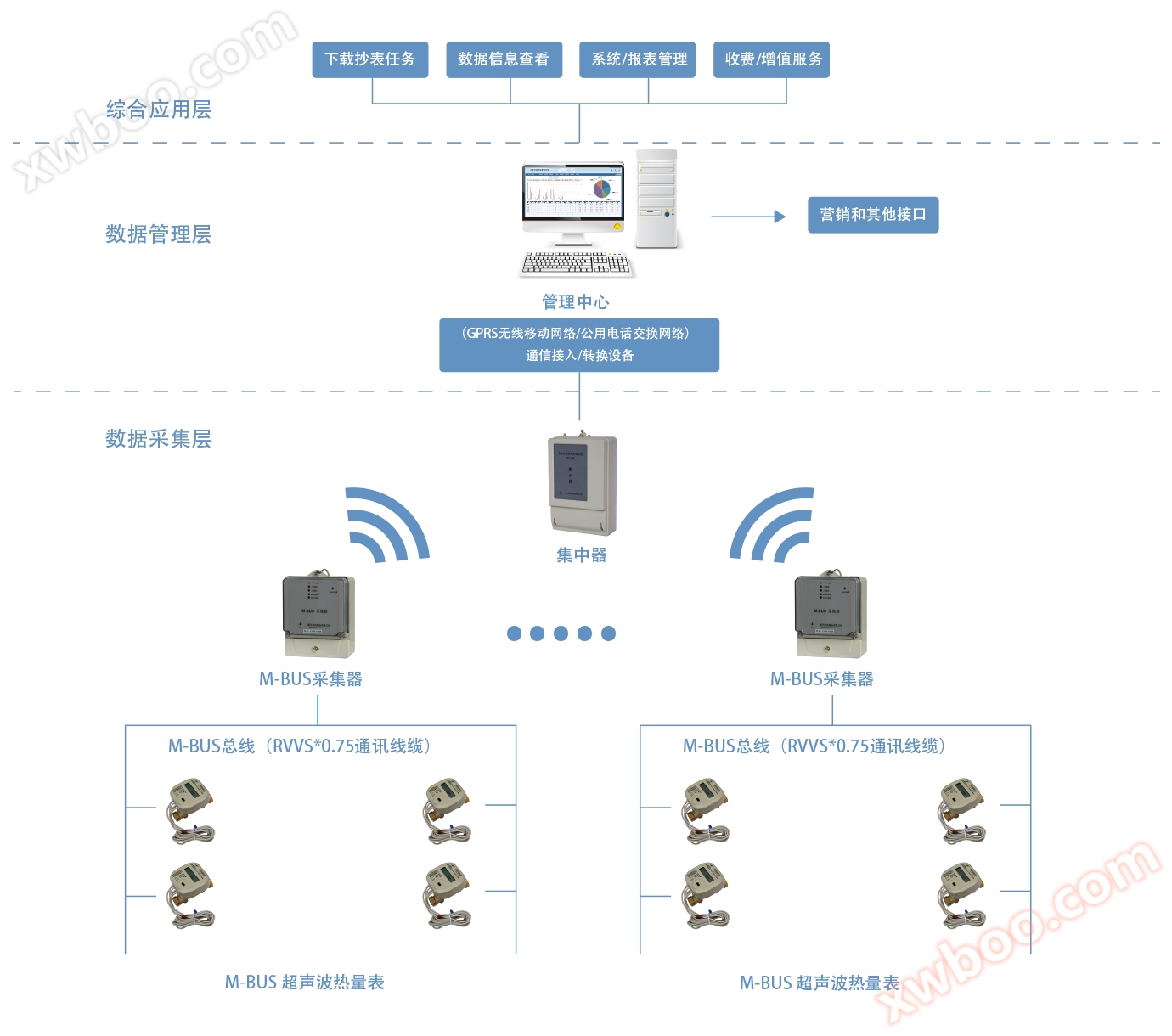 Ultraschallwärmemesser - Smart Meter