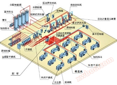 Central feeding system scheme